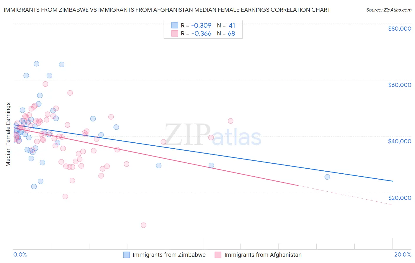 Immigrants from Zimbabwe vs Immigrants from Afghanistan Median Female Earnings