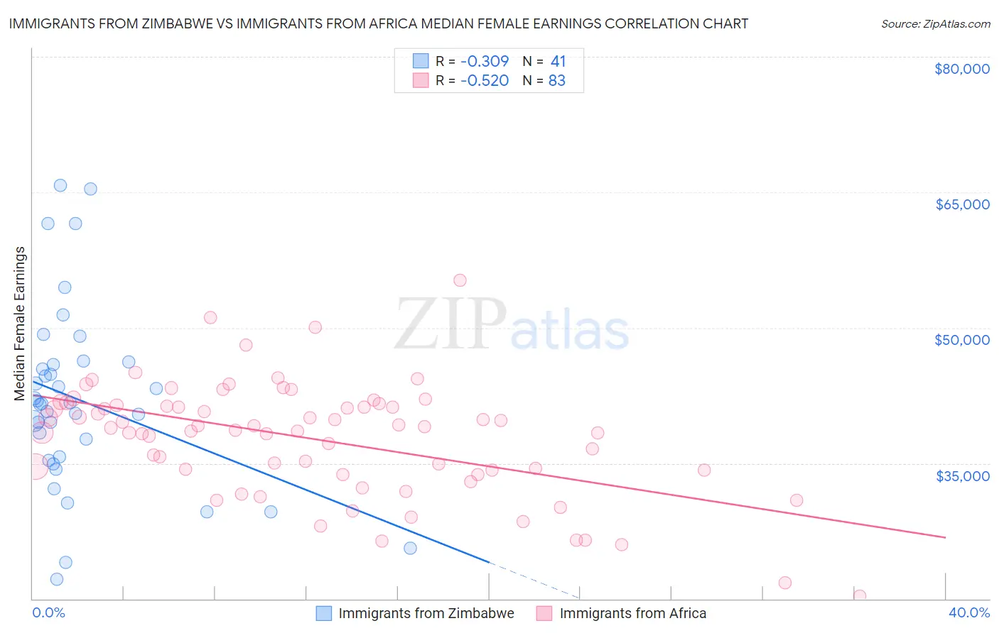 Immigrants from Zimbabwe vs Immigrants from Africa Median Female Earnings