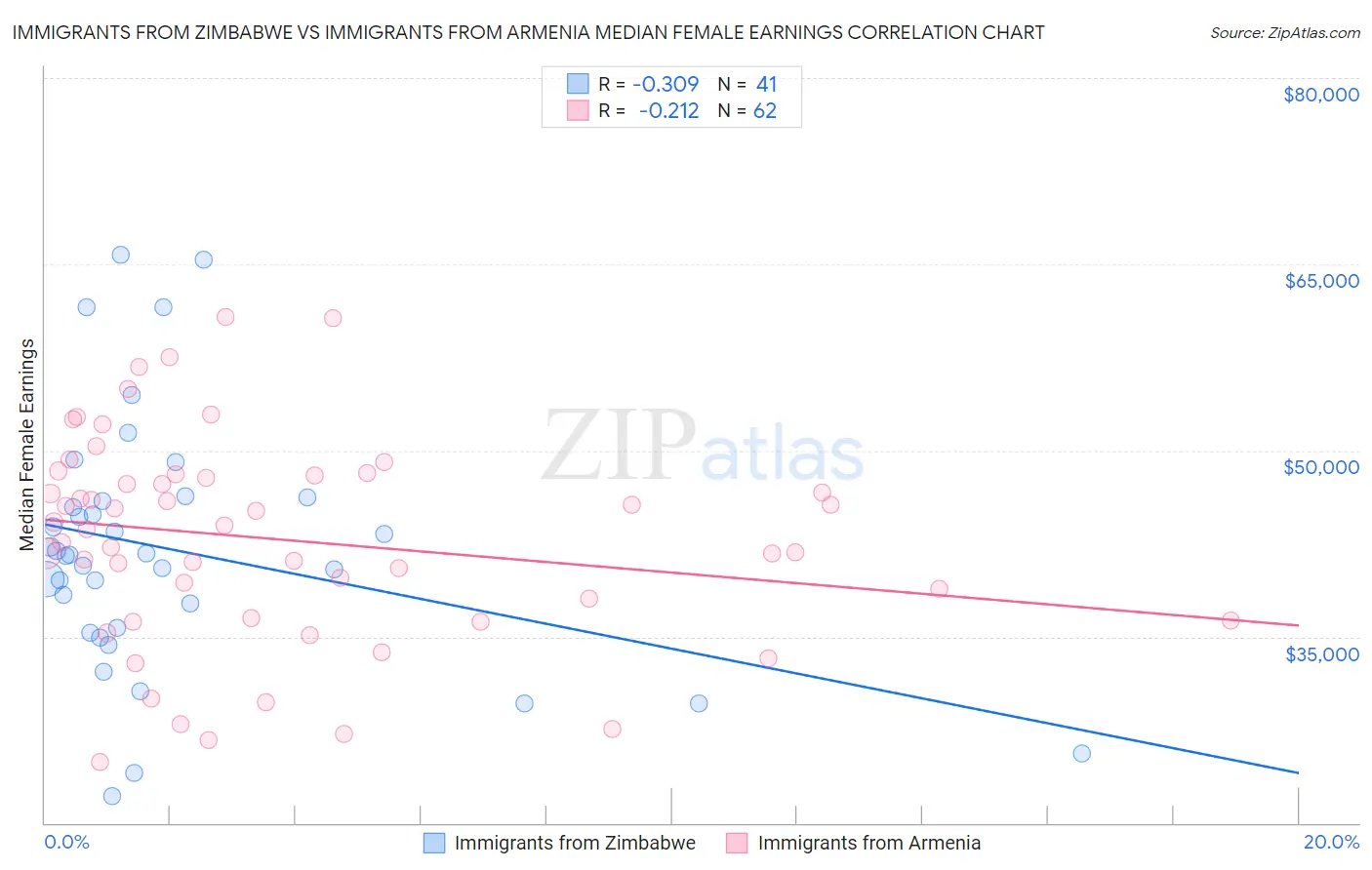 Immigrants from Zimbabwe vs Immigrants from Armenia Median Female Earnings