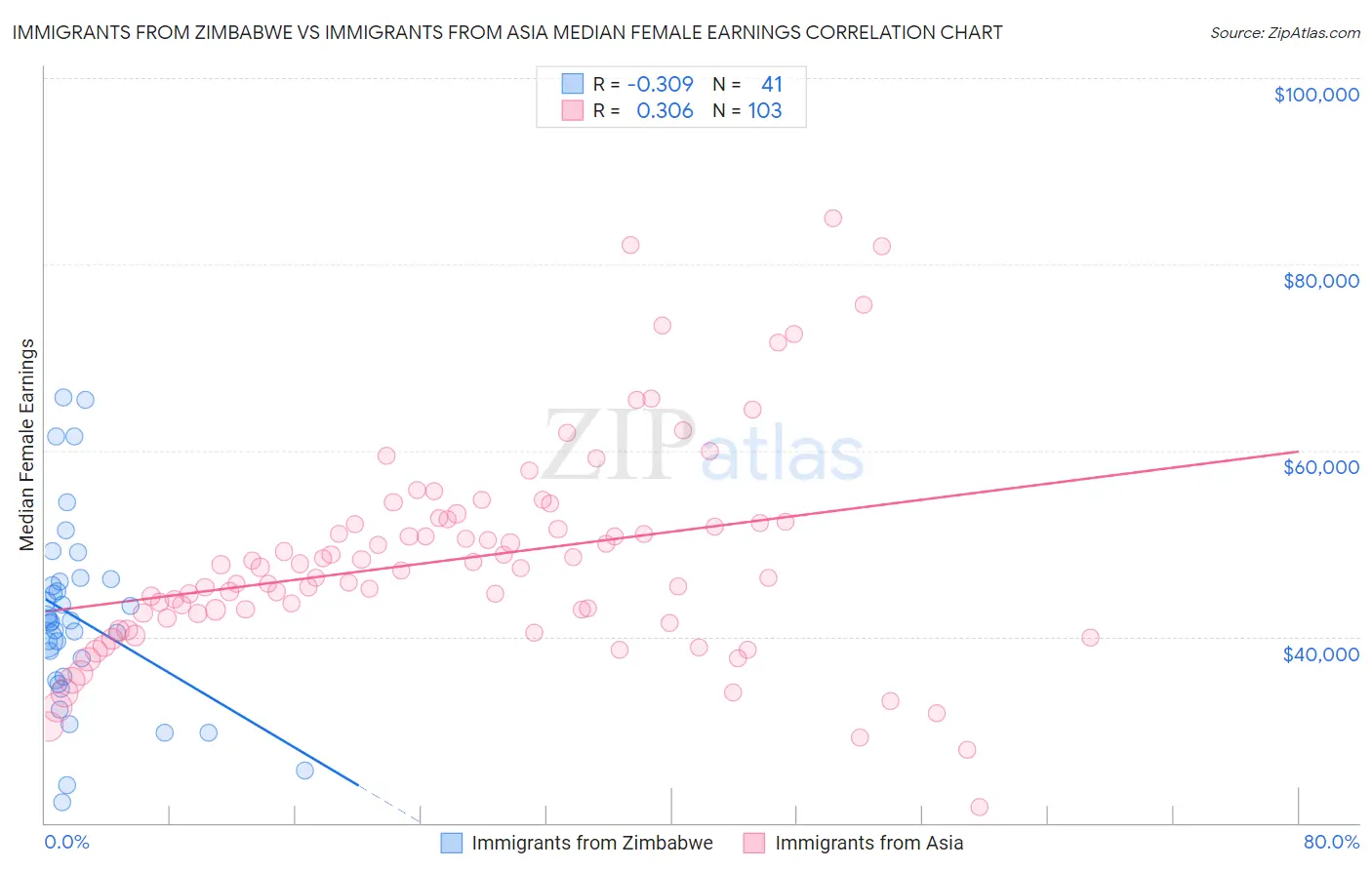 Immigrants from Zimbabwe vs Immigrants from Asia Median Female Earnings