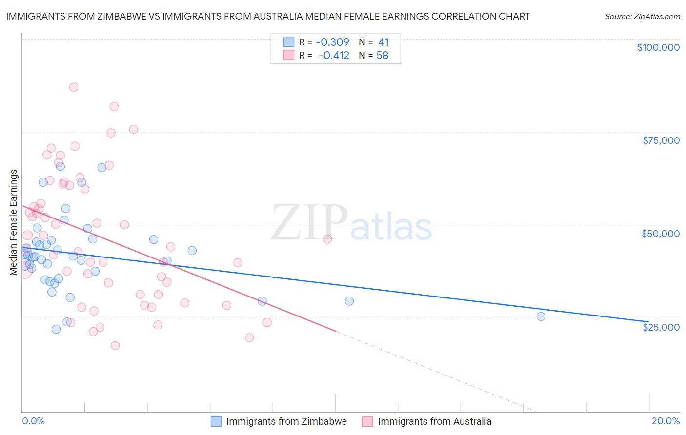 Immigrants from Zimbabwe vs Immigrants from Australia Median Female Earnings