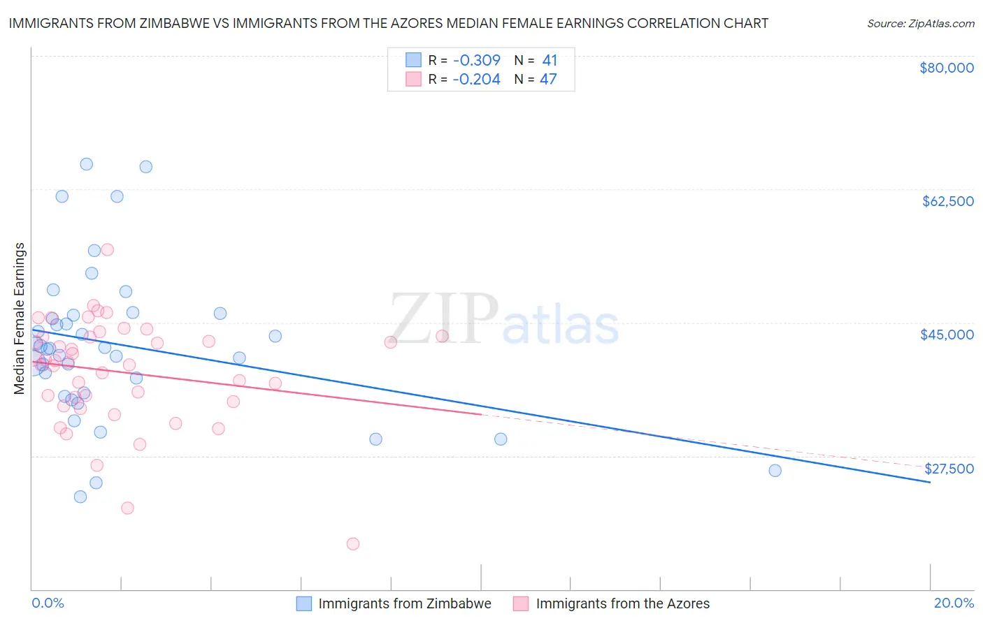 Immigrants from Zimbabwe vs Immigrants from the Azores Median Female Earnings