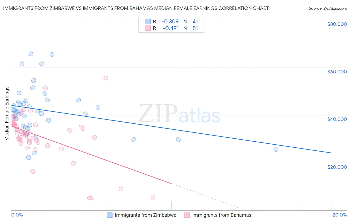 Immigrants from Zimbabwe vs Immigrants from Bahamas Median Female Earnings