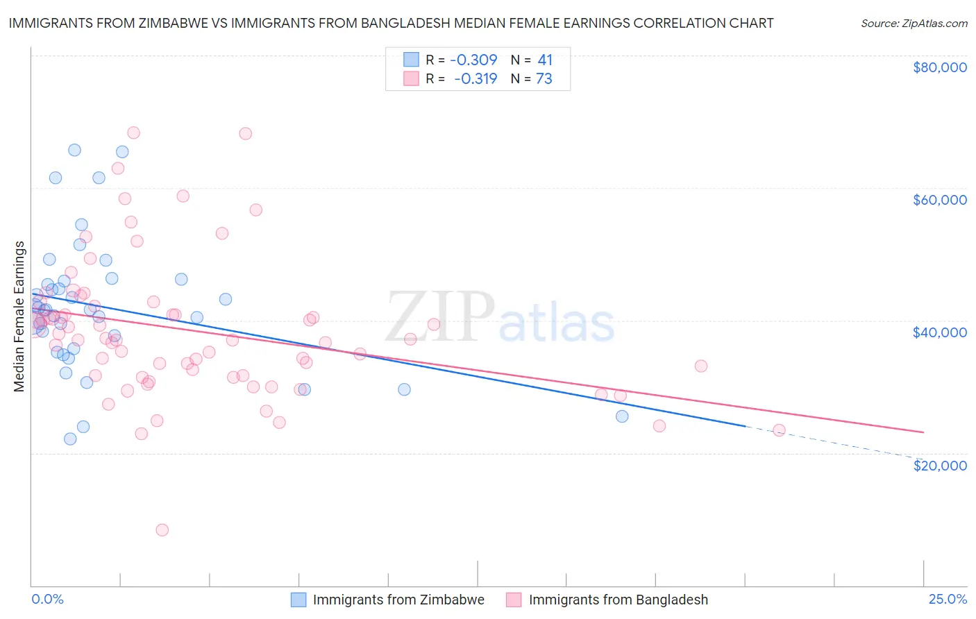 Immigrants from Zimbabwe vs Immigrants from Bangladesh Median Female Earnings