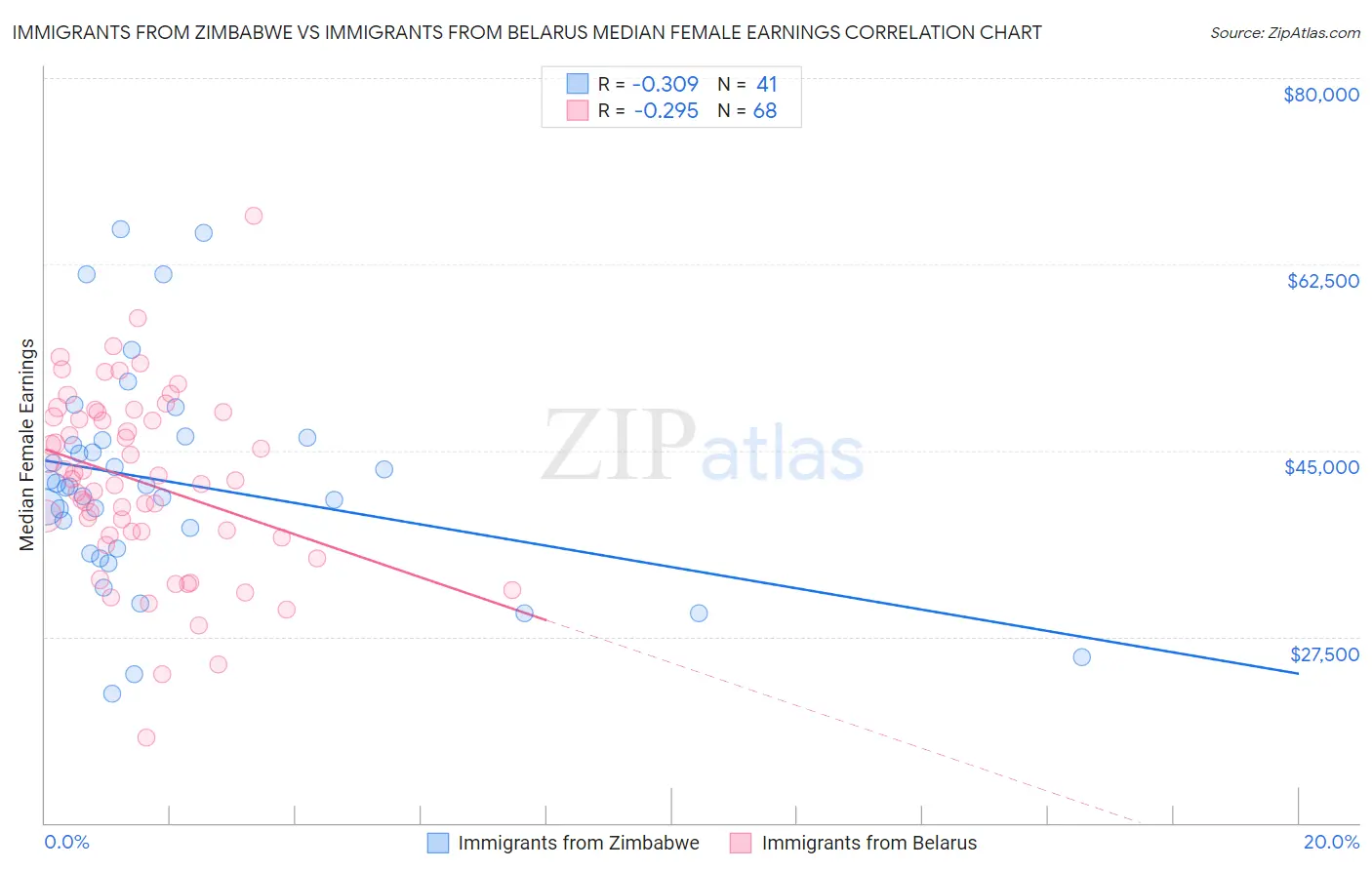 Immigrants from Zimbabwe vs Immigrants from Belarus Median Female Earnings