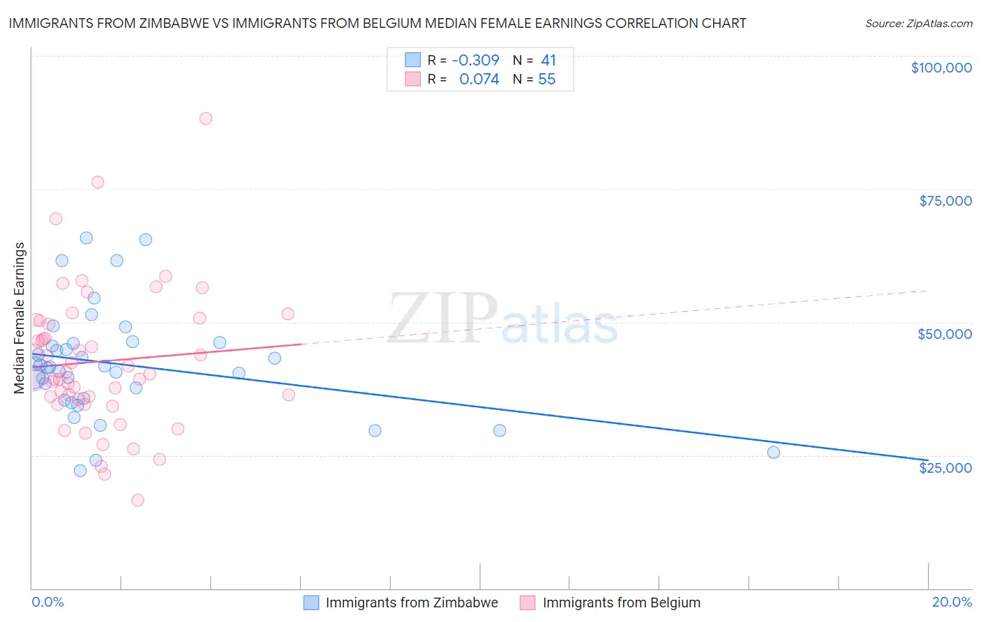 Immigrants from Zimbabwe vs Immigrants from Belgium Median Female Earnings