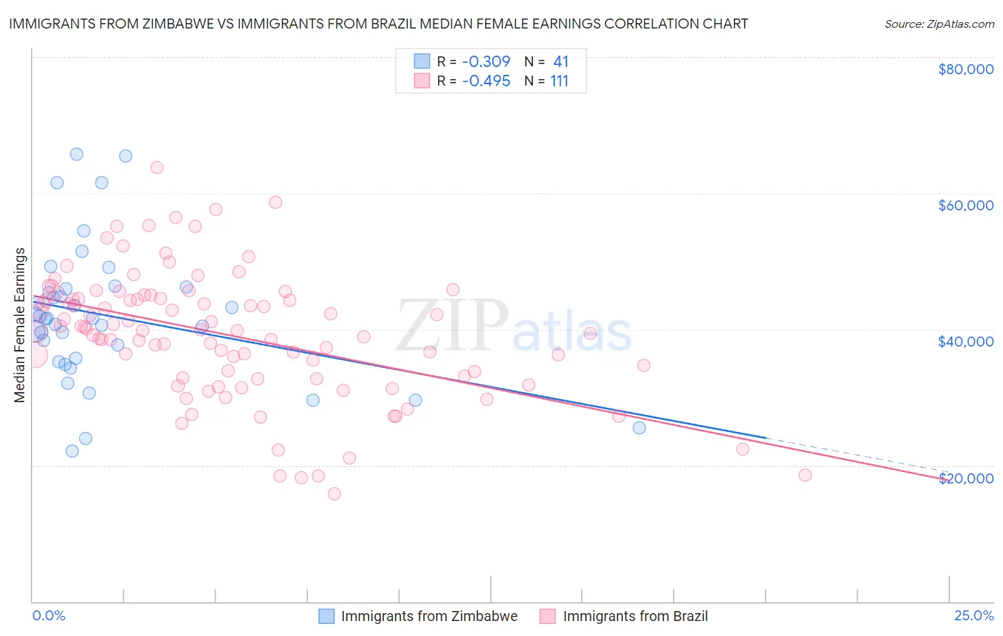 Immigrants from Zimbabwe vs Immigrants from Brazil Median Female Earnings