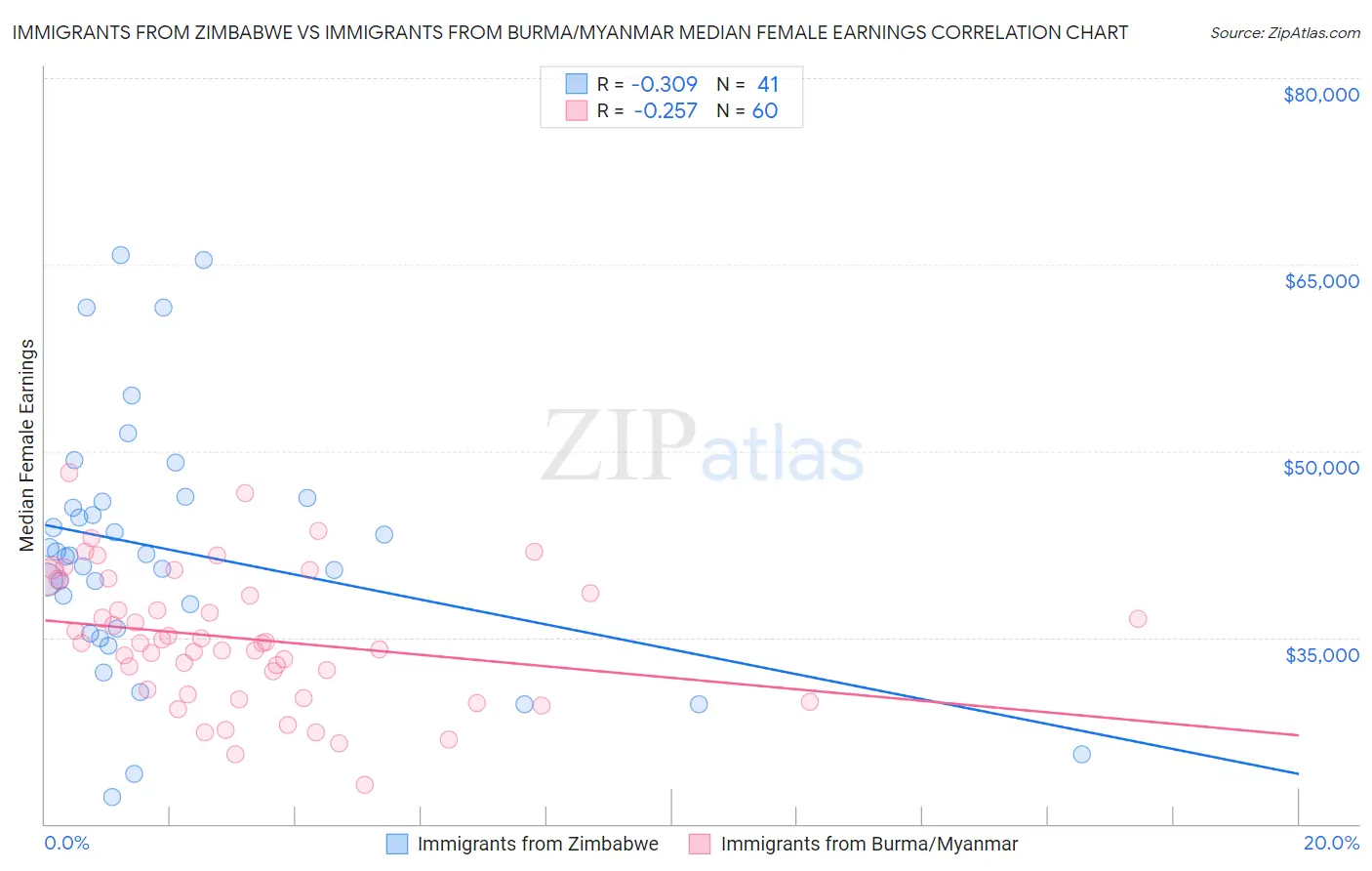 Immigrants from Zimbabwe vs Immigrants from Burma/Myanmar Median Female Earnings
