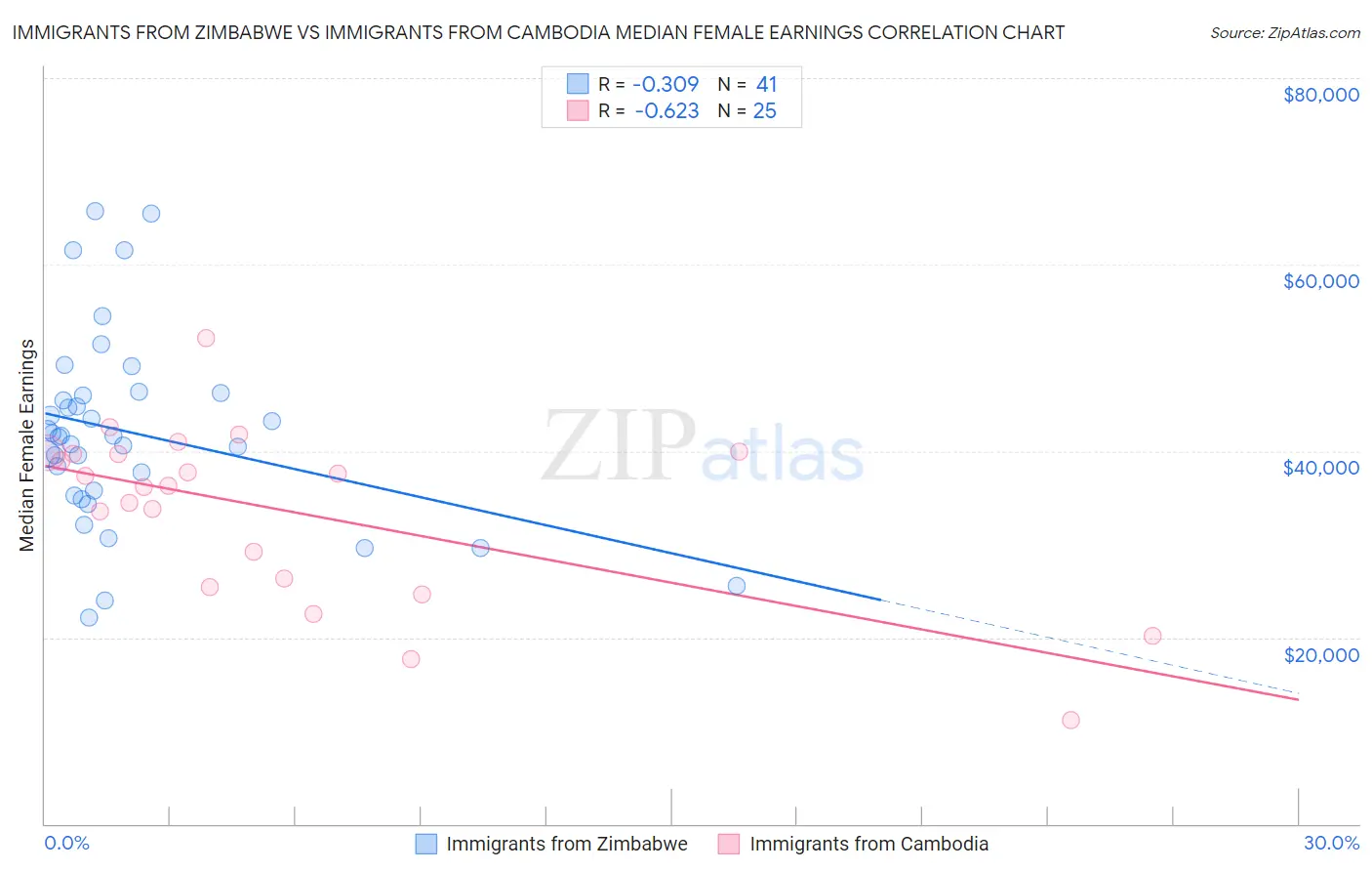 Immigrants from Zimbabwe vs Immigrants from Cambodia Median Female Earnings