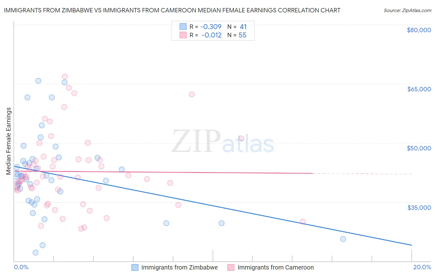 Immigrants from Zimbabwe vs Immigrants from Cameroon Median Female Earnings