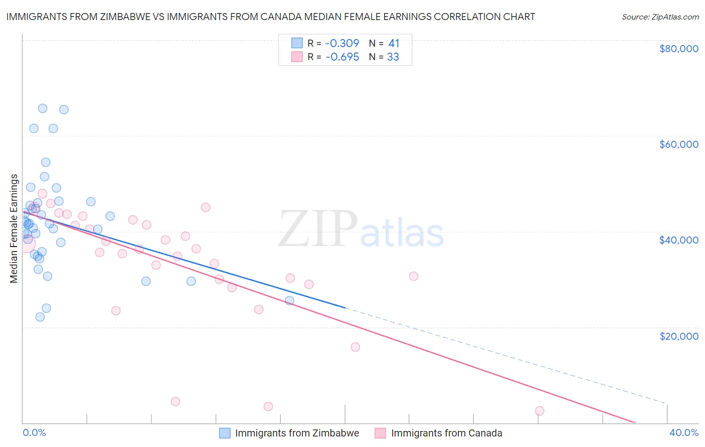 Immigrants from Zimbabwe vs Immigrants from Canada Median Female Earnings
