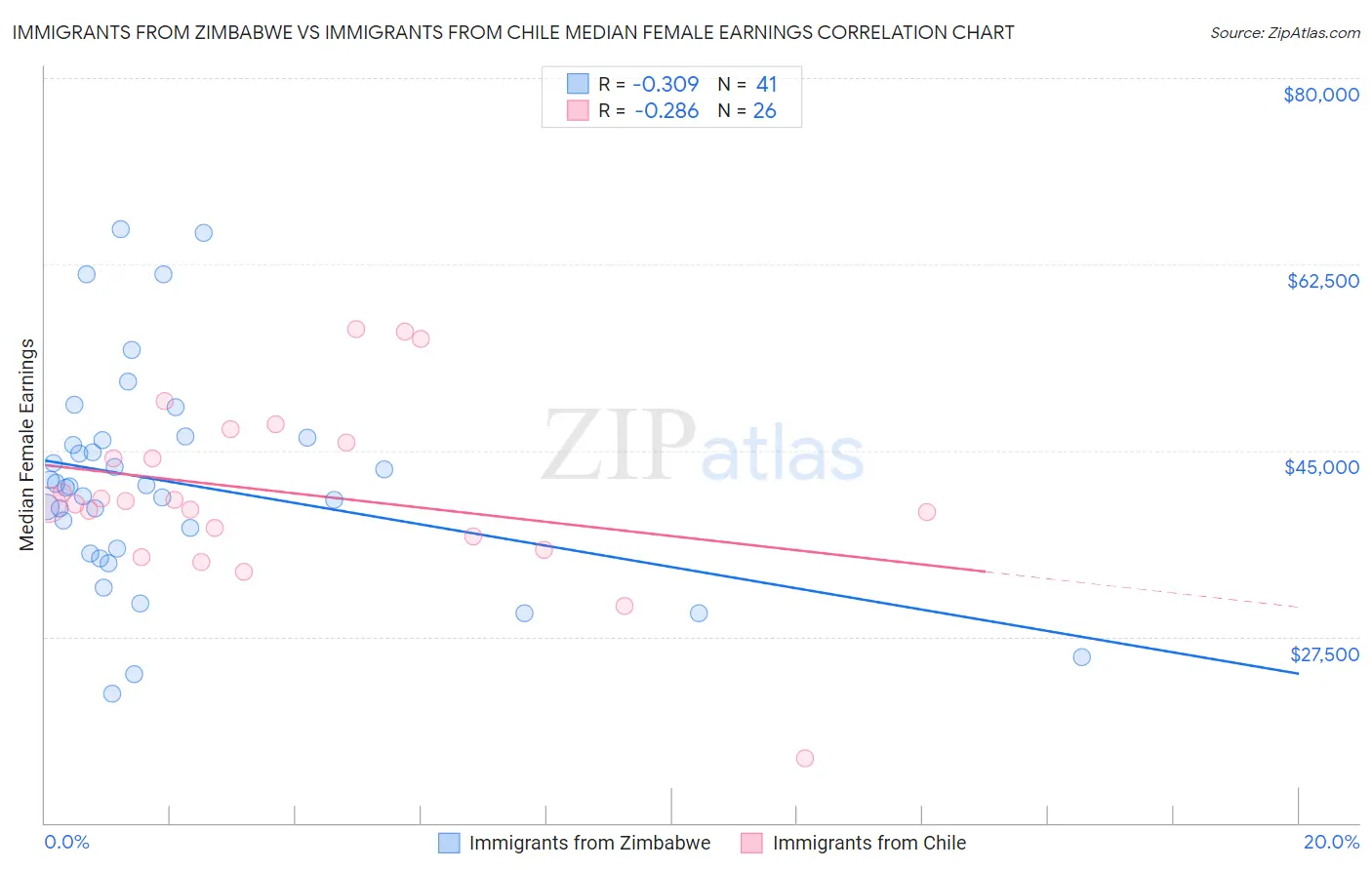 Immigrants from Zimbabwe vs Immigrants from Chile Median Female Earnings