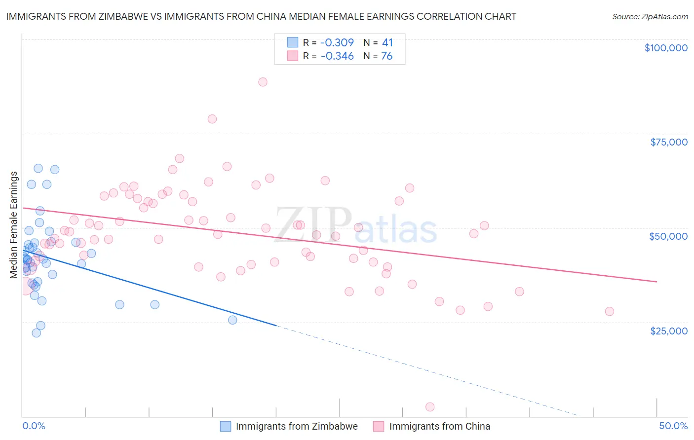 Immigrants from Zimbabwe vs Immigrants from China Median Female Earnings