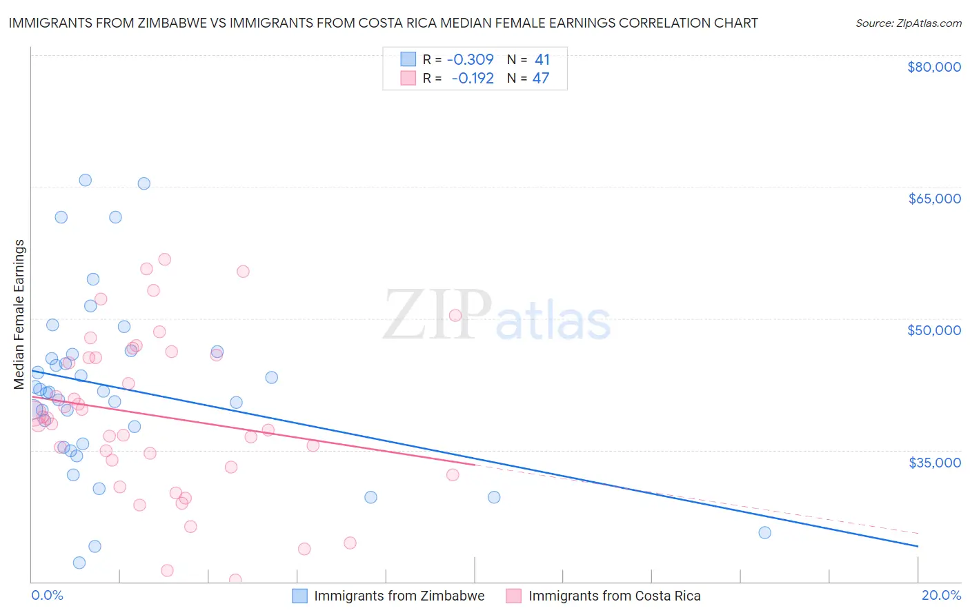 Immigrants from Zimbabwe vs Immigrants from Costa Rica Median Female Earnings