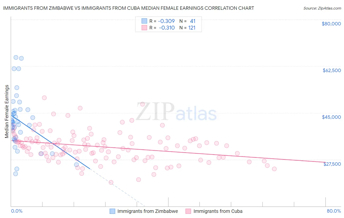 Immigrants from Zimbabwe vs Immigrants from Cuba Median Female Earnings