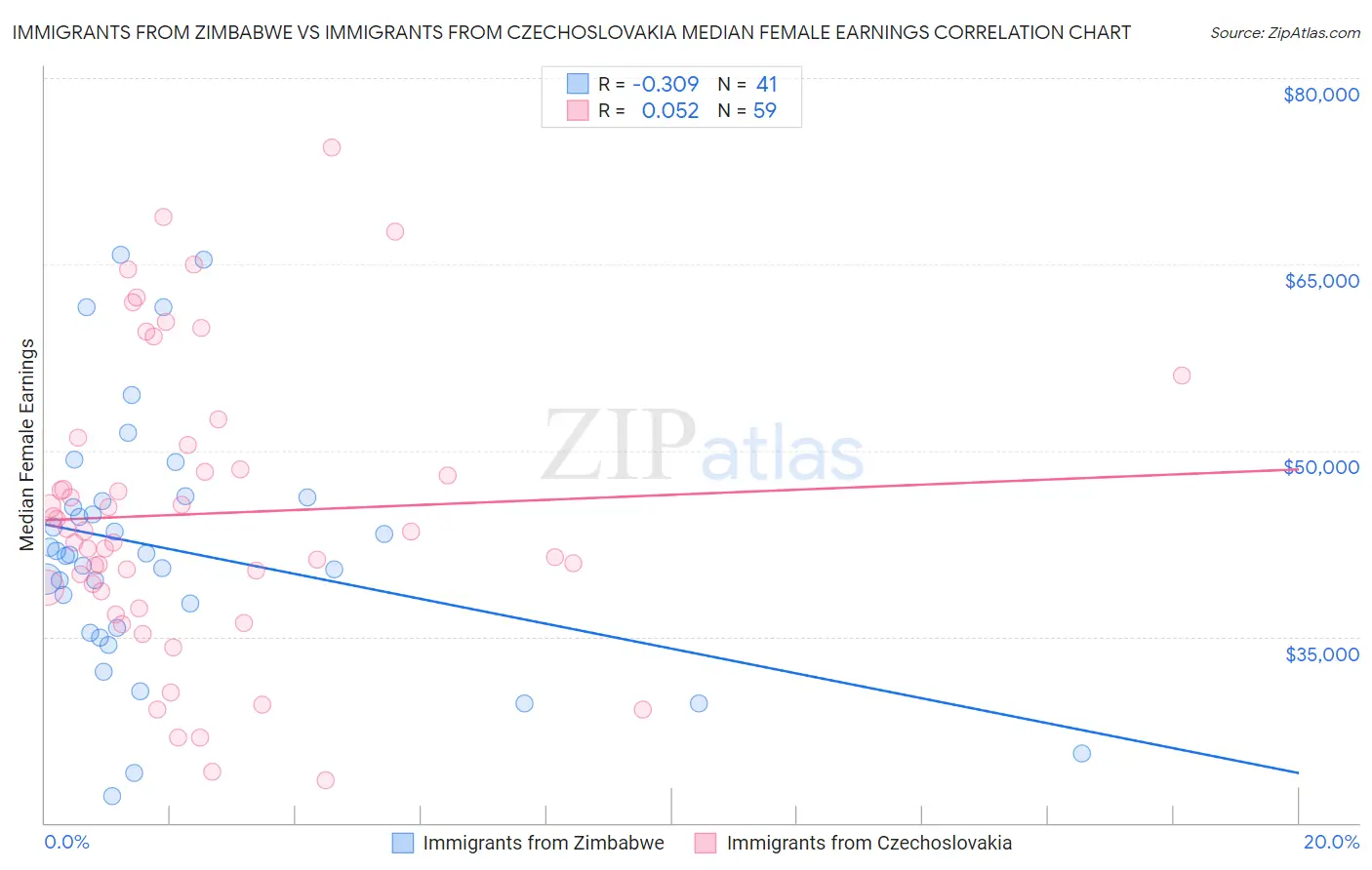 Immigrants from Zimbabwe vs Immigrants from Czechoslovakia Median Female Earnings