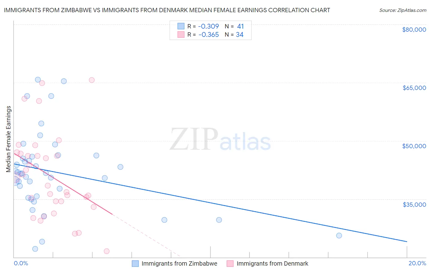 Immigrants from Zimbabwe vs Immigrants from Denmark Median Female Earnings