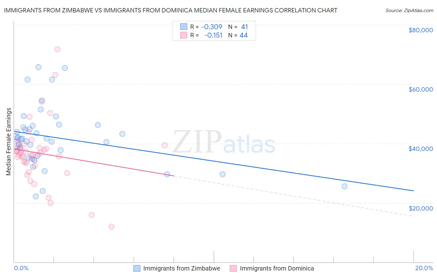 Immigrants from Zimbabwe vs Immigrants from Dominica Median Female Earnings