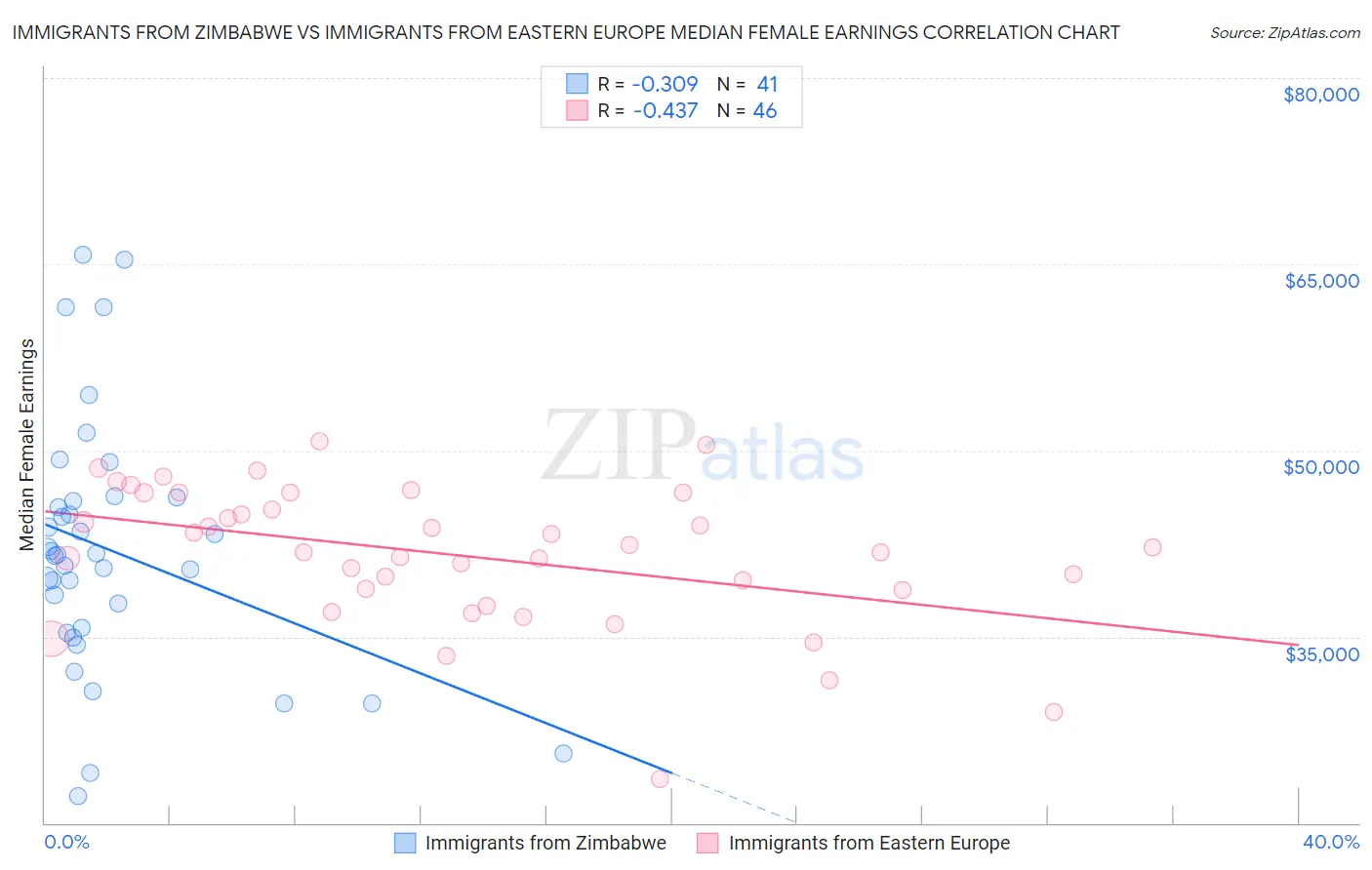 Immigrants from Zimbabwe vs Immigrants from Eastern Europe Median Female Earnings