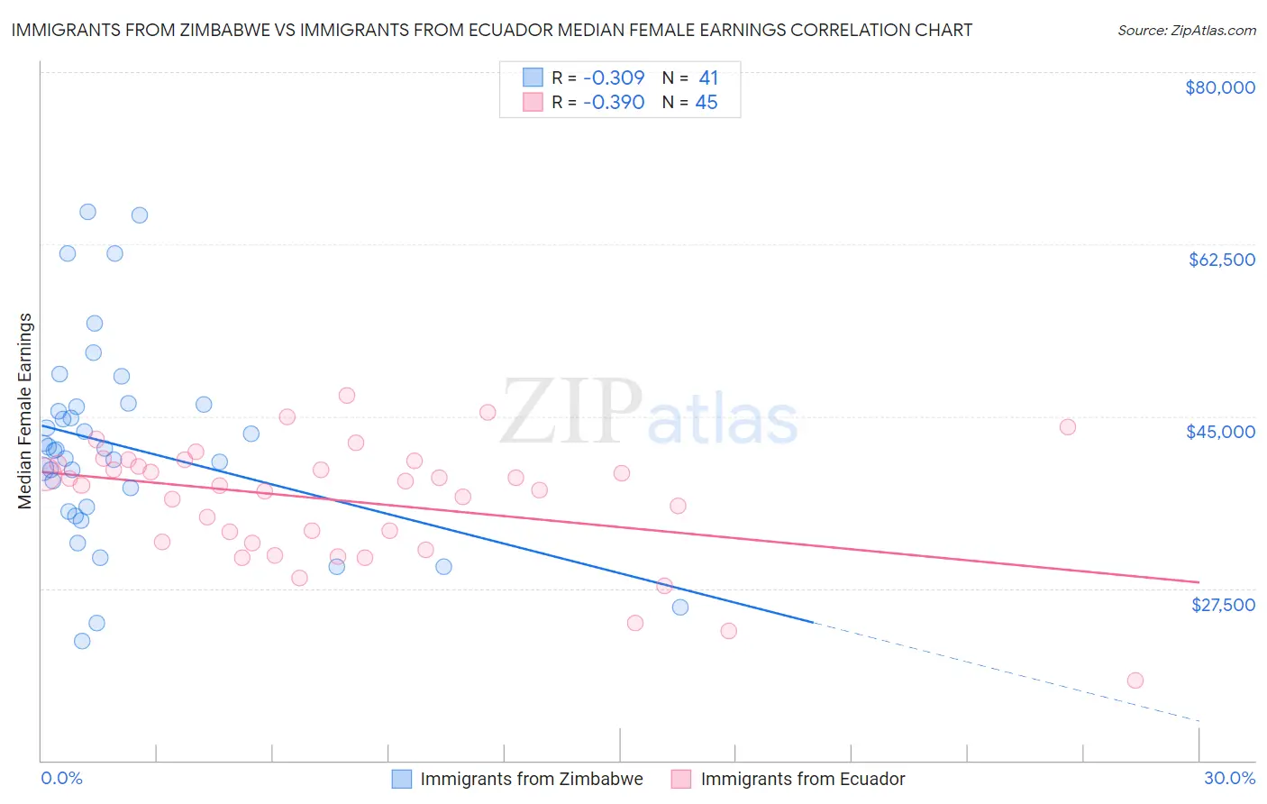 Immigrants from Zimbabwe vs Immigrants from Ecuador Median Female Earnings
