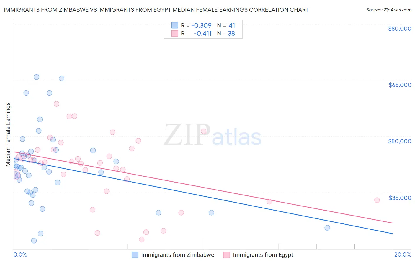 Immigrants from Zimbabwe vs Immigrants from Egypt Median Female Earnings