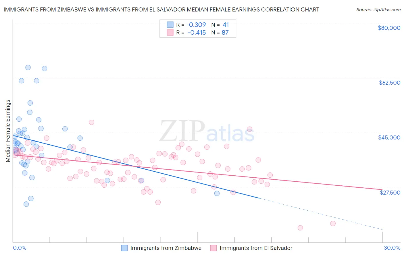 Immigrants from Zimbabwe vs Immigrants from El Salvador Median Female Earnings