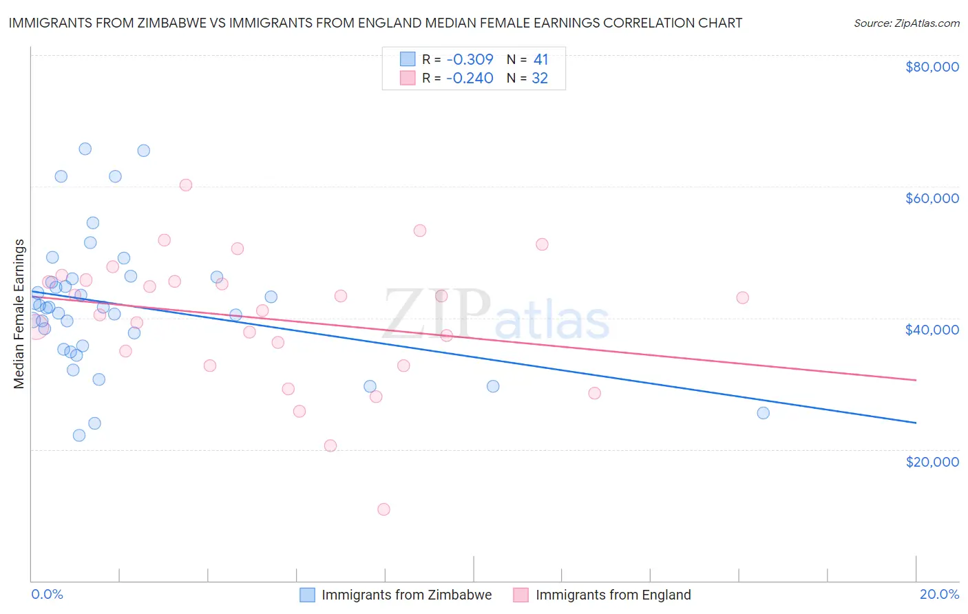 Immigrants from Zimbabwe vs Immigrants from England Median Female Earnings