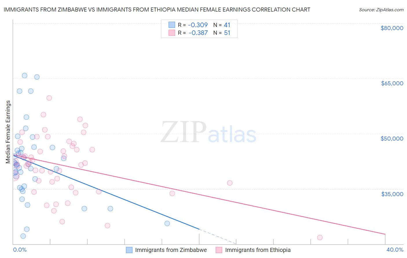 Immigrants from Zimbabwe vs Immigrants from Ethiopia Median Female Earnings