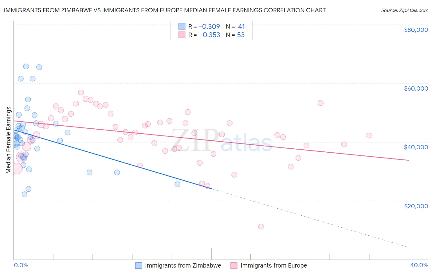 Immigrants from Zimbabwe vs Immigrants from Europe Median Female Earnings
