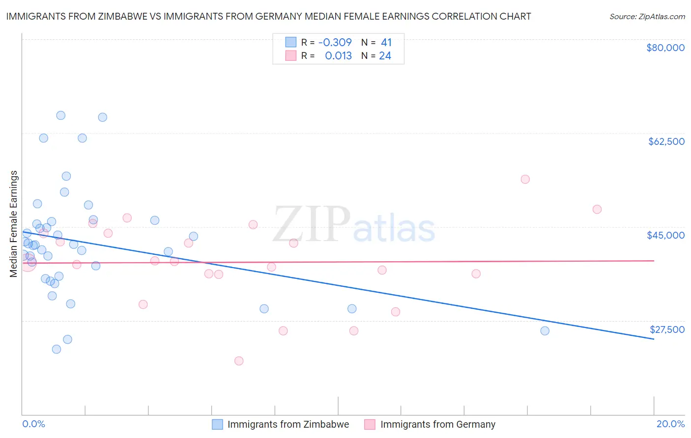 Immigrants from Zimbabwe vs Immigrants from Germany Median Female Earnings