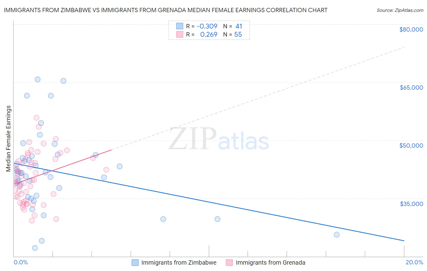Immigrants from Zimbabwe vs Immigrants from Grenada Median Female Earnings