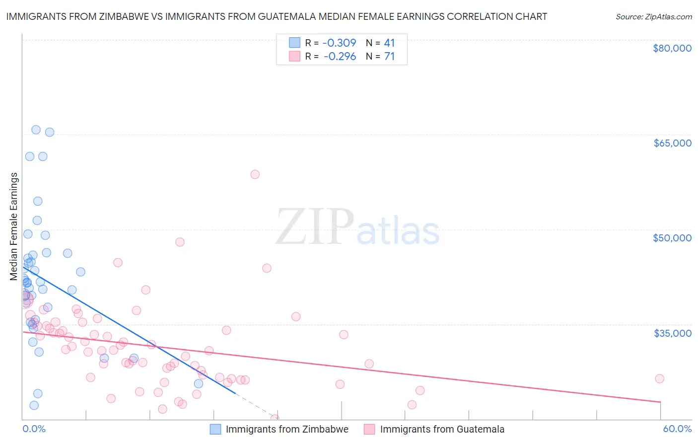 Immigrants from Zimbabwe vs Immigrants from Guatemala Median Female Earnings