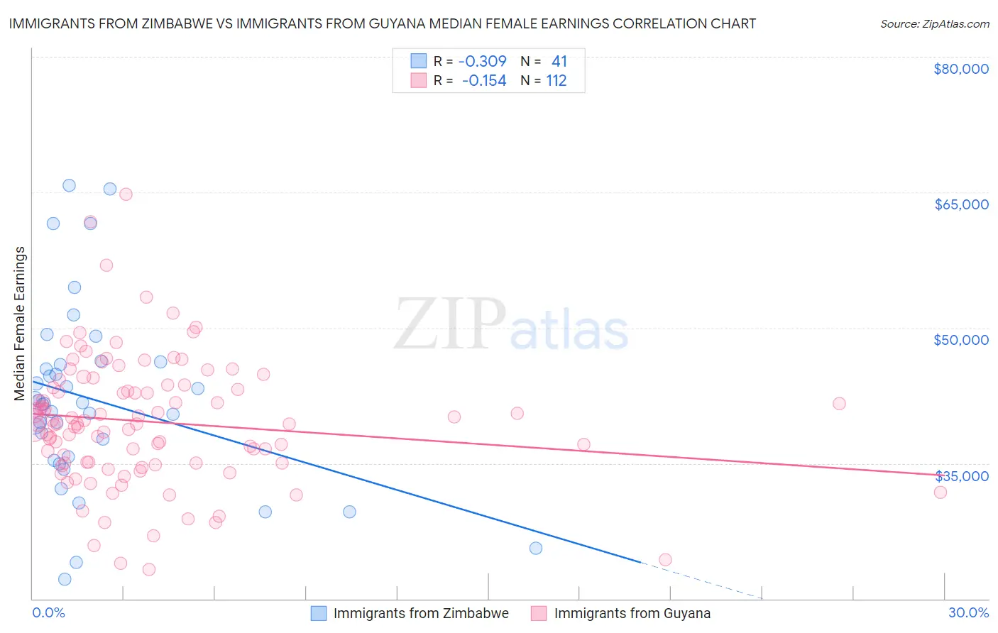 Immigrants from Zimbabwe vs Immigrants from Guyana Median Female Earnings
