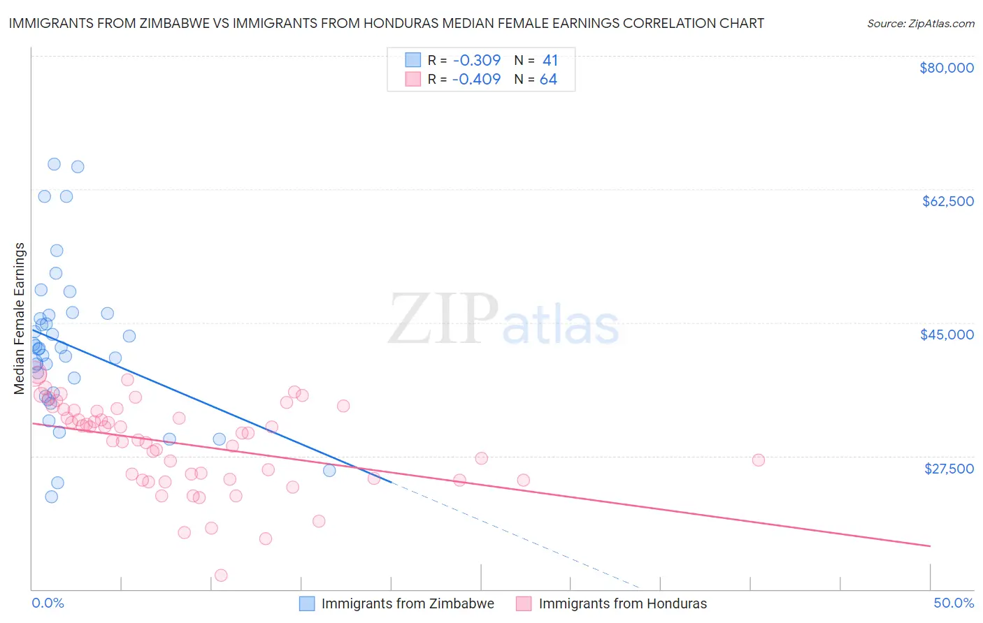 Immigrants from Zimbabwe vs Immigrants from Honduras Median Female Earnings