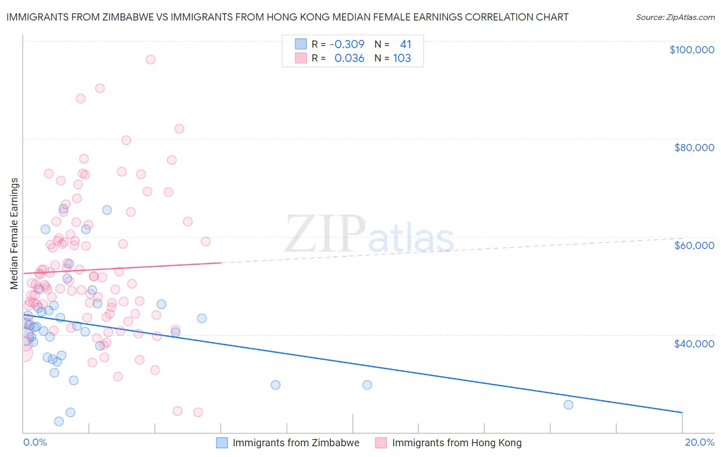 Immigrants from Zimbabwe vs Immigrants from Hong Kong Median Female Earnings
