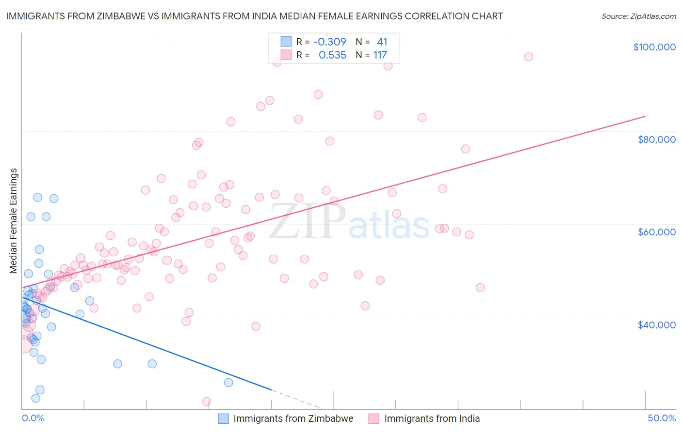 Immigrants from Zimbabwe vs Immigrants from India Median Female Earnings