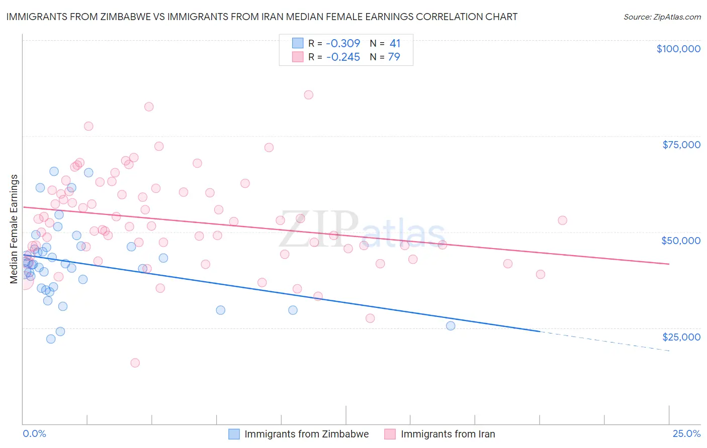 Immigrants from Zimbabwe vs Immigrants from Iran Median Female Earnings