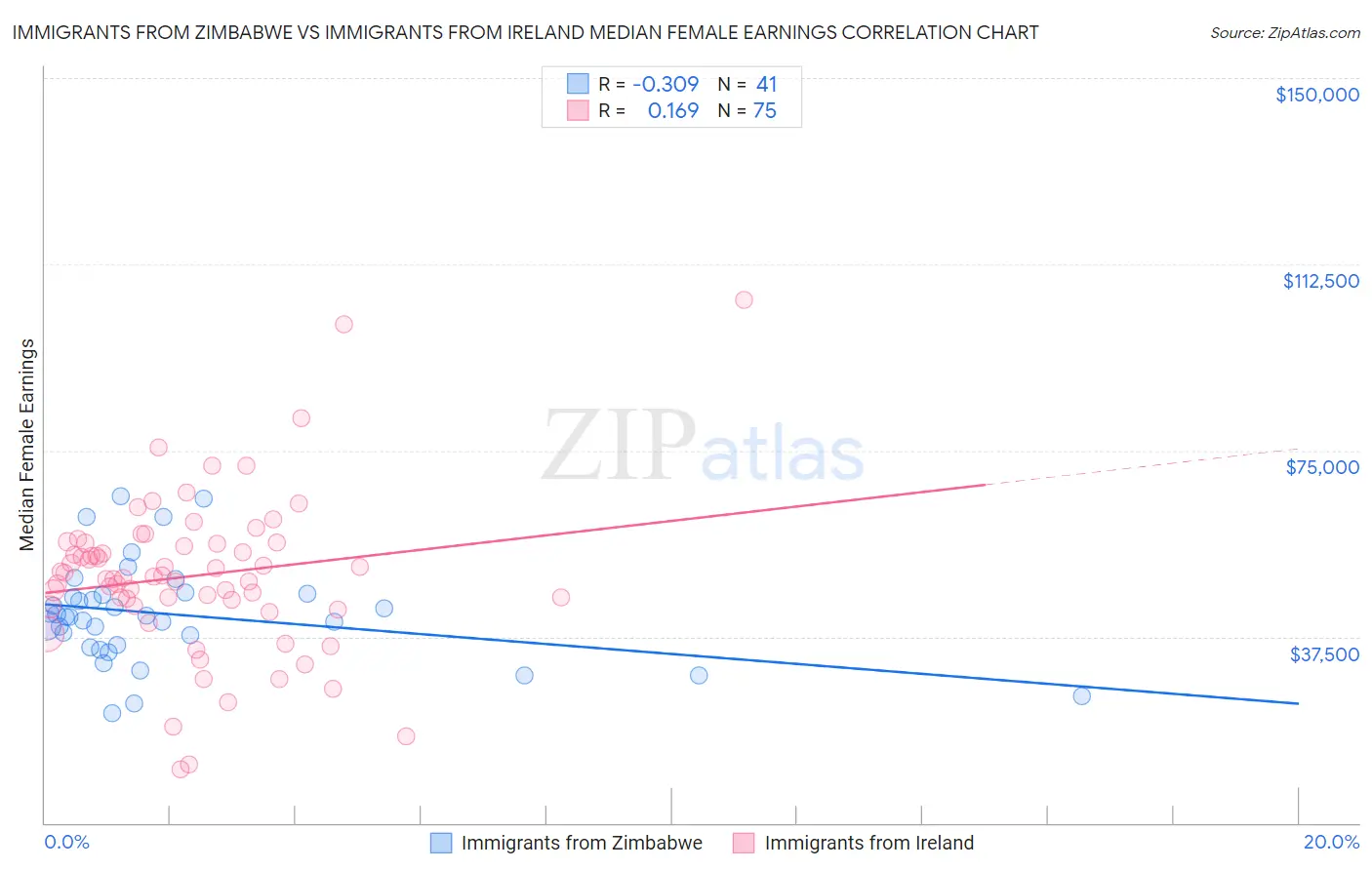Immigrants from Zimbabwe vs Immigrants from Ireland Median Female Earnings