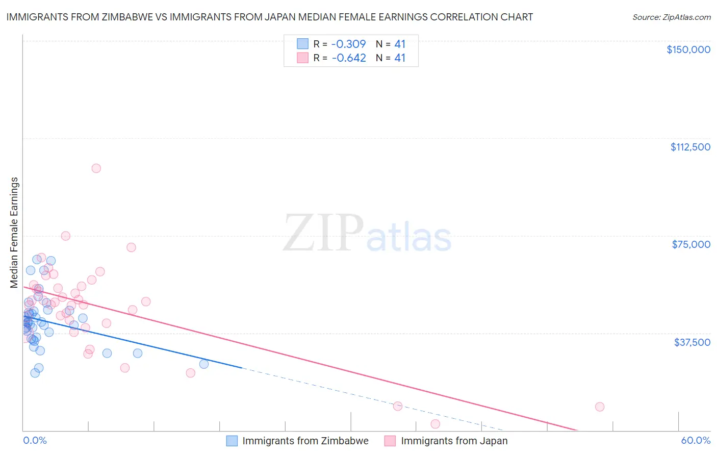 Immigrants from Zimbabwe vs Immigrants from Japan Median Female Earnings