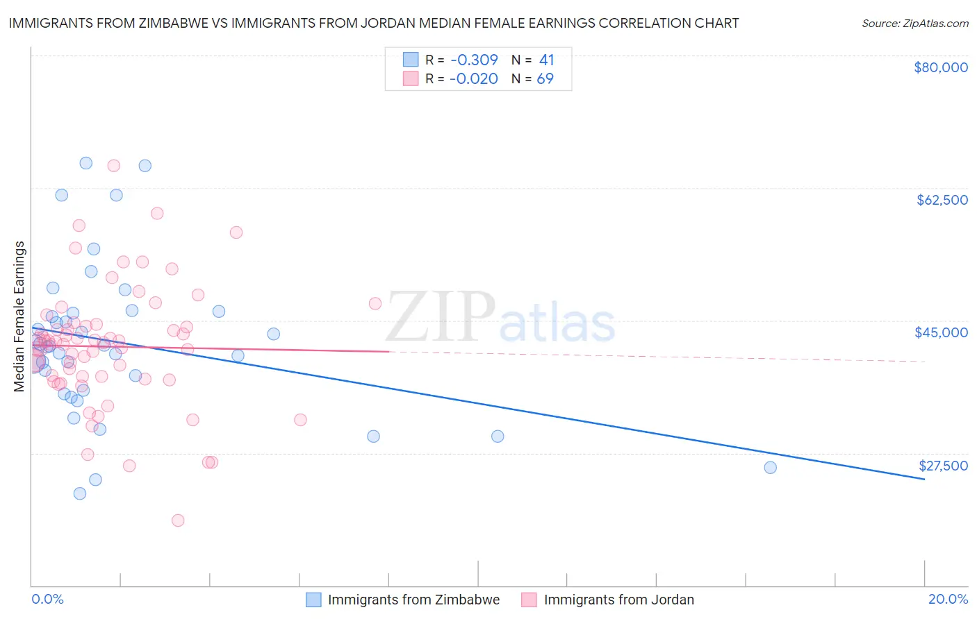 Immigrants from Zimbabwe vs Immigrants from Jordan Median Female Earnings