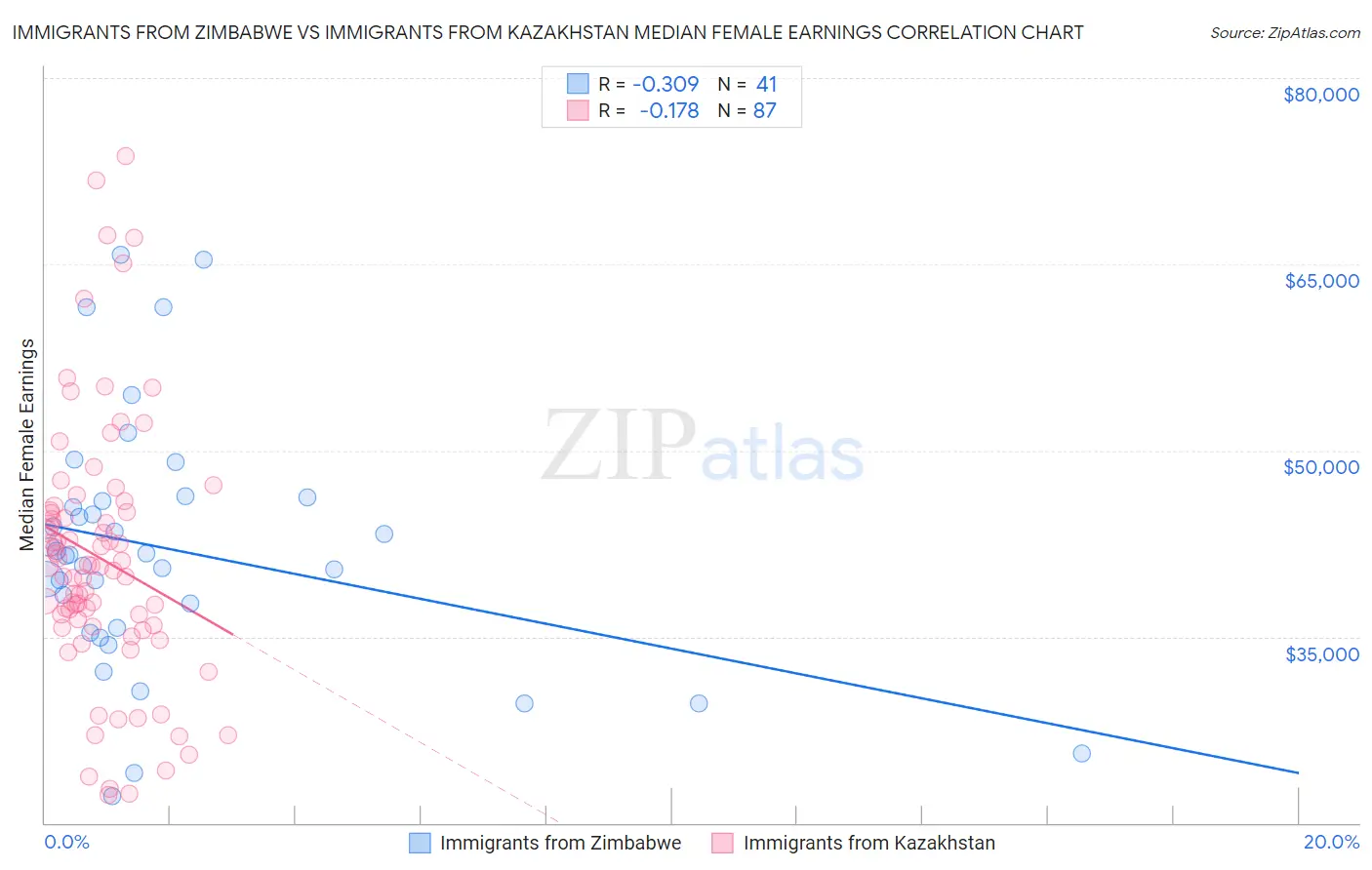 Immigrants from Zimbabwe vs Immigrants from Kazakhstan Median Female Earnings