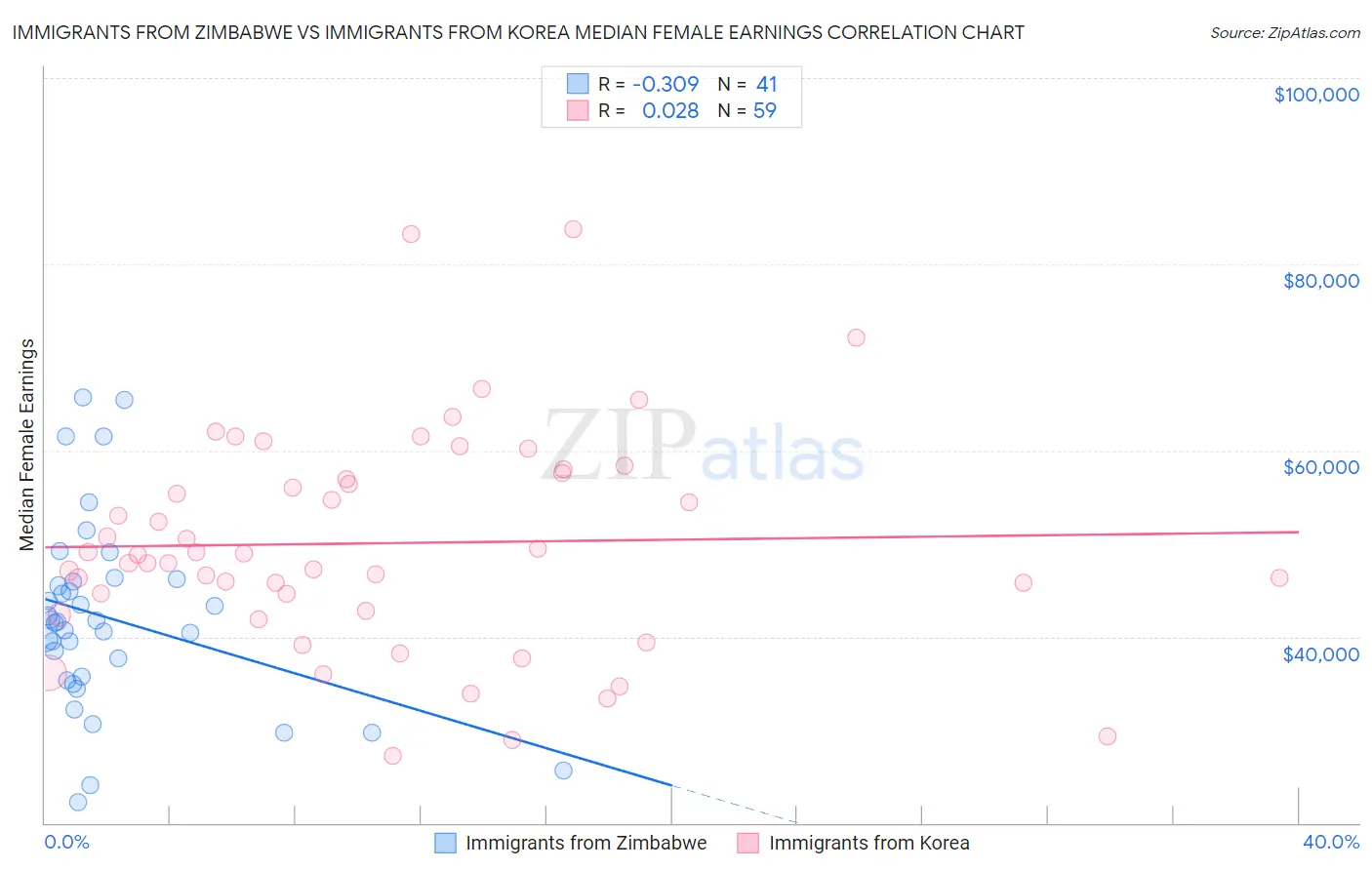 Immigrants from Zimbabwe vs Immigrants from Korea Median Female Earnings