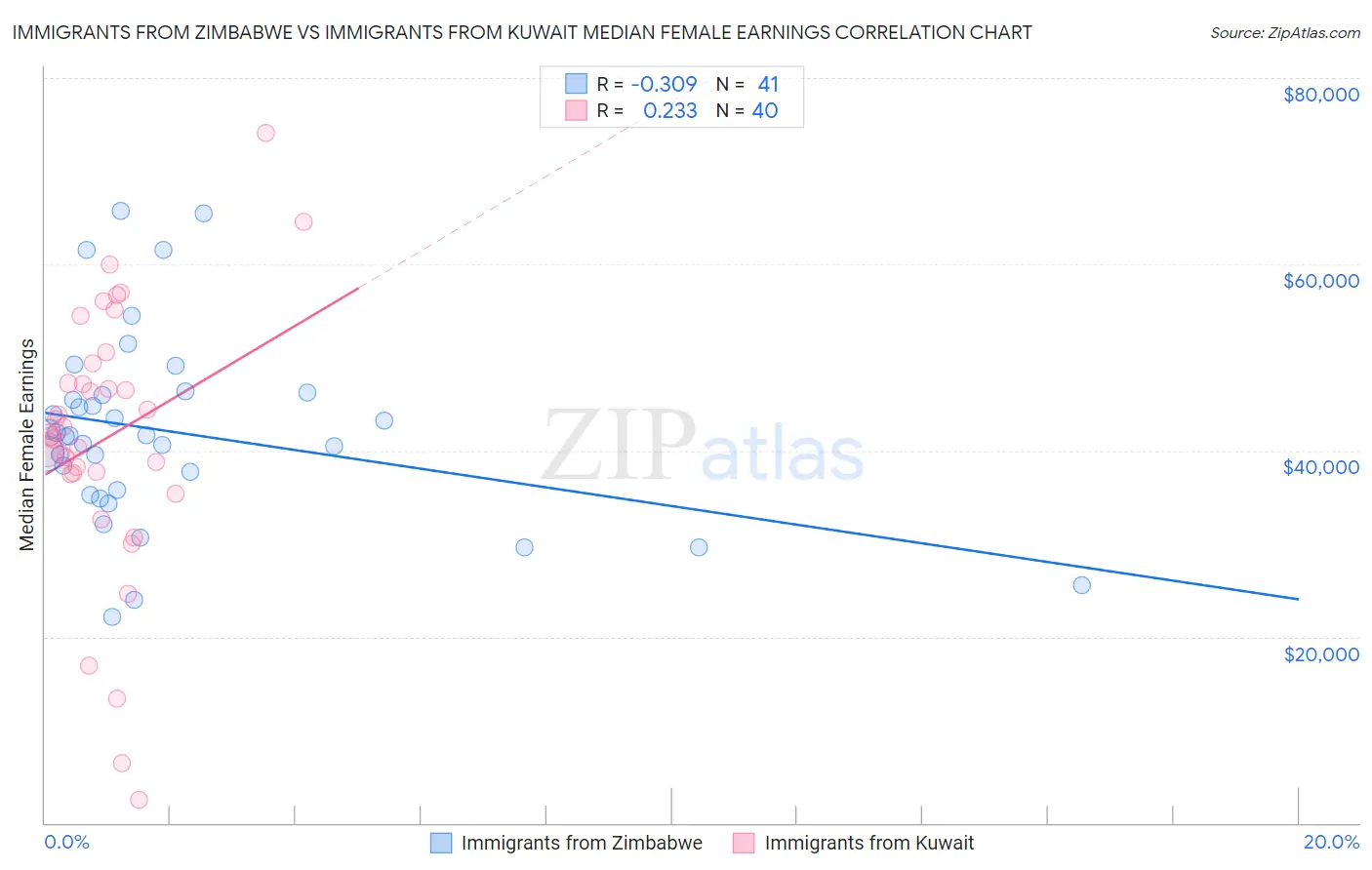 Immigrants from Zimbabwe vs Immigrants from Kuwait Median Female Earnings