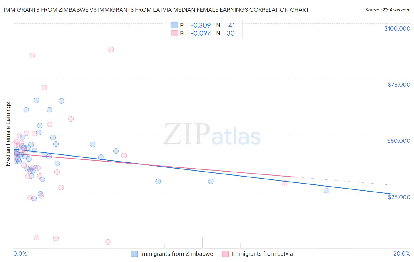 Immigrants from Zimbabwe vs Immigrants from Latvia Median Female Earnings