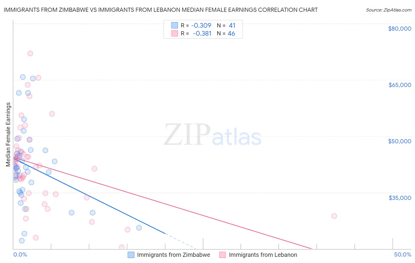 Immigrants from Zimbabwe vs Immigrants from Lebanon Median Female Earnings