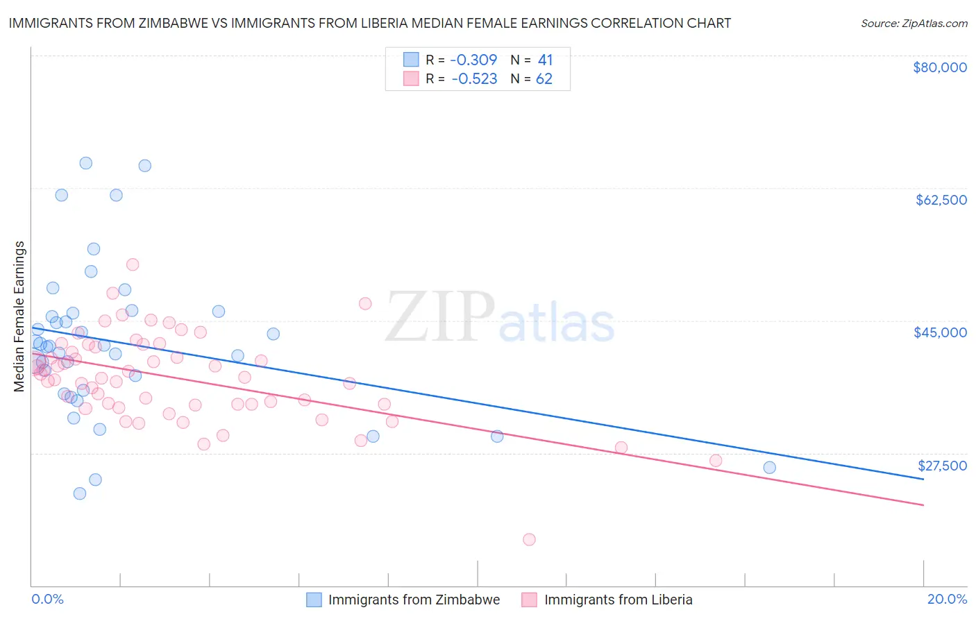 Immigrants from Zimbabwe vs Immigrants from Liberia Median Female Earnings