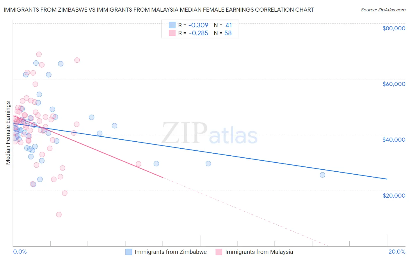 Immigrants from Zimbabwe vs Immigrants from Malaysia Median Female Earnings