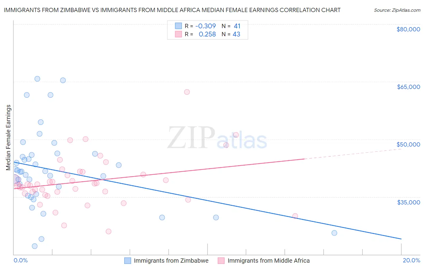Immigrants from Zimbabwe vs Immigrants from Middle Africa Median Female Earnings
