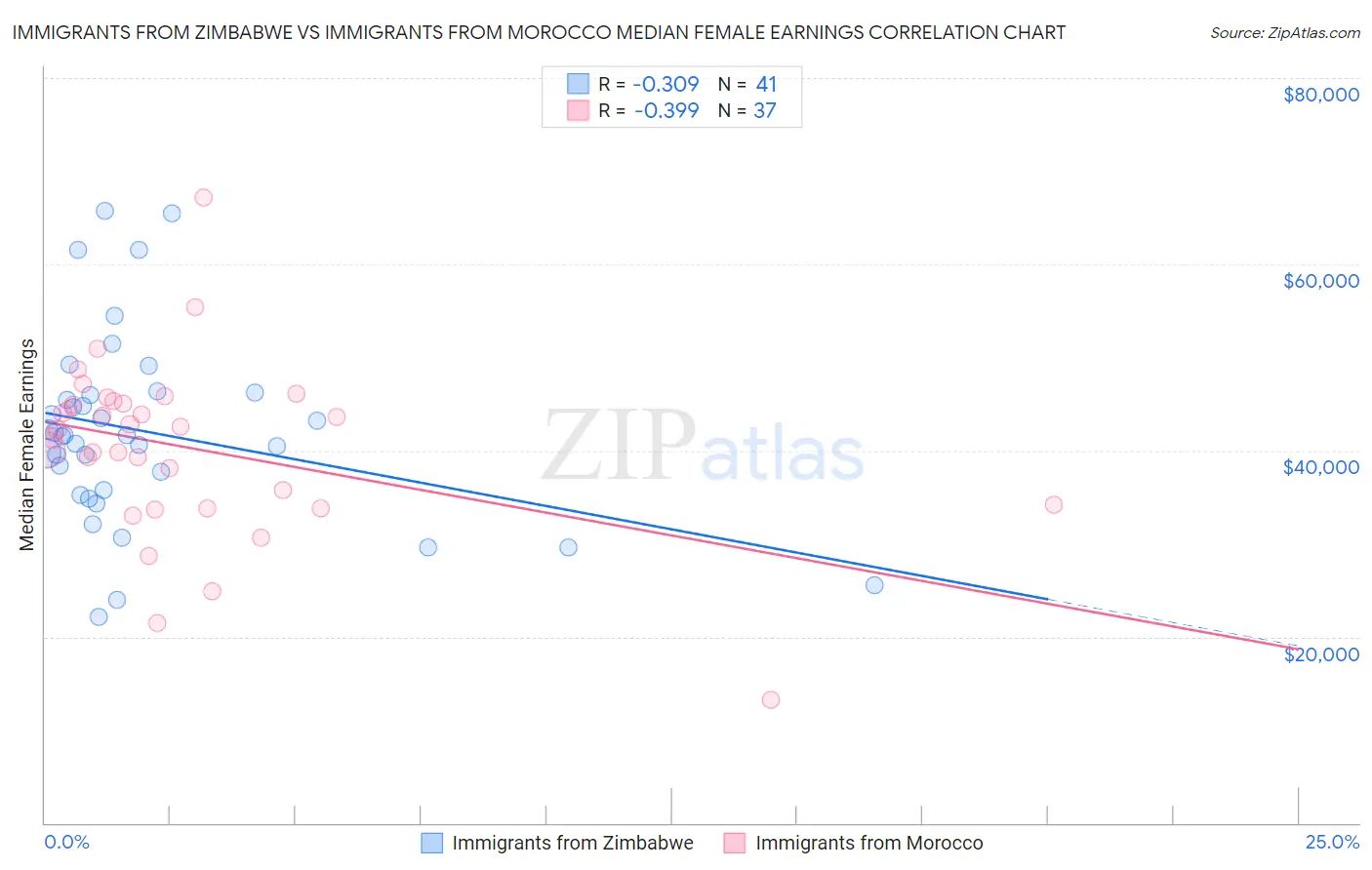 Immigrants from Zimbabwe vs Immigrants from Morocco Median Female Earnings