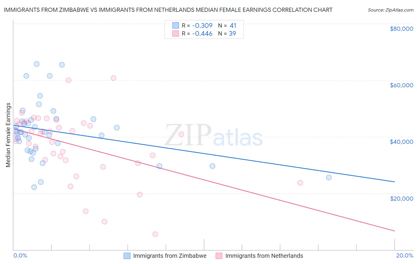 Immigrants from Zimbabwe vs Immigrants from Netherlands Median Female Earnings